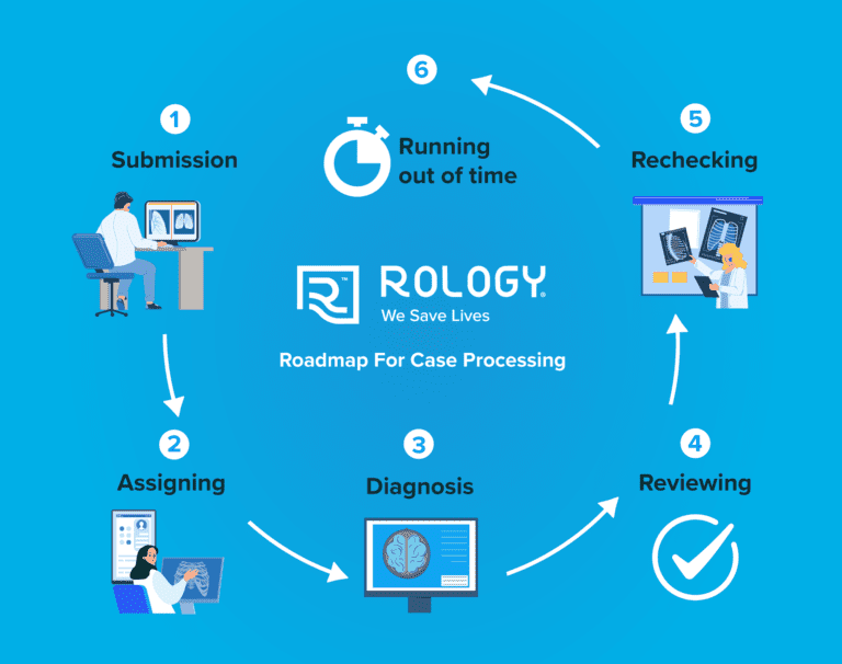 Roadmap For Case Processing
