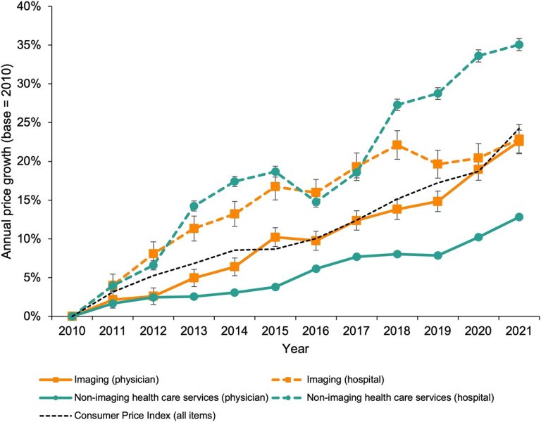 Medical Inflation